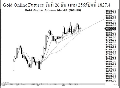 Daily Gold Futures (วันที่ 27 ธันวาคม 2565)