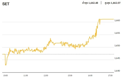 หุ้นไทยภาคบ่าย ปิดตลาด 1,661.20 จุด บวก 13.92 จุด หรือ 0.85%