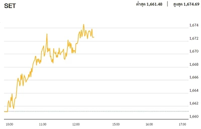 หุ้นไทยภาคเช้า ปิดที่ 1,672.64 จุด บวก 11.44 จุด หรือ 0.69%