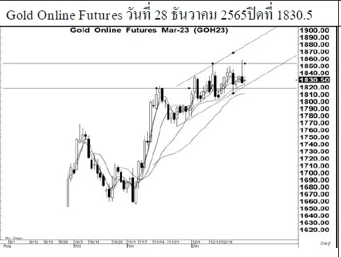 Daily Gold Futures (วันที่ 29 ธันวาคม 2565)