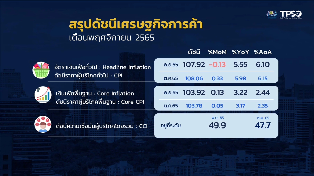 เงินเฟ้อเดือนพ.ย.ชะลอตัวลงเป็นเดือนที่ 3