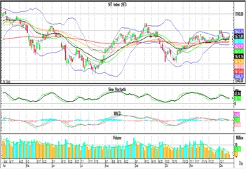 Technical Insight (วันที่ 15 ธันวาคม 2565)