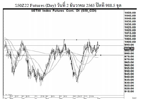 Daily SET50 Futures (วันที่ 6 ธันวาคม 2565)