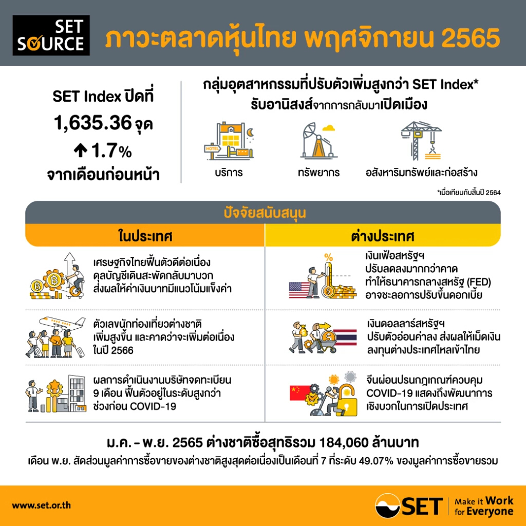 ตลท.เผยหุ้นไทยเดือนพ.ย.ขยับขึ้น 1.7% จากเดือนก่อน