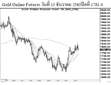Daily Gold Futures (วันที่ 16 ธันวาคม 2565)