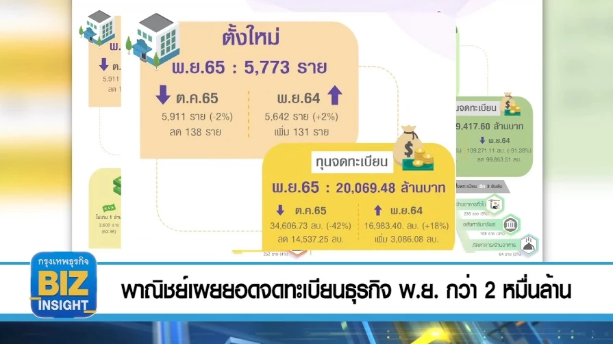 พาณิชย์เผยยอดจดทะเบียนธุรกิจ พ.ย.กว่า 2 หมื่นล้าน