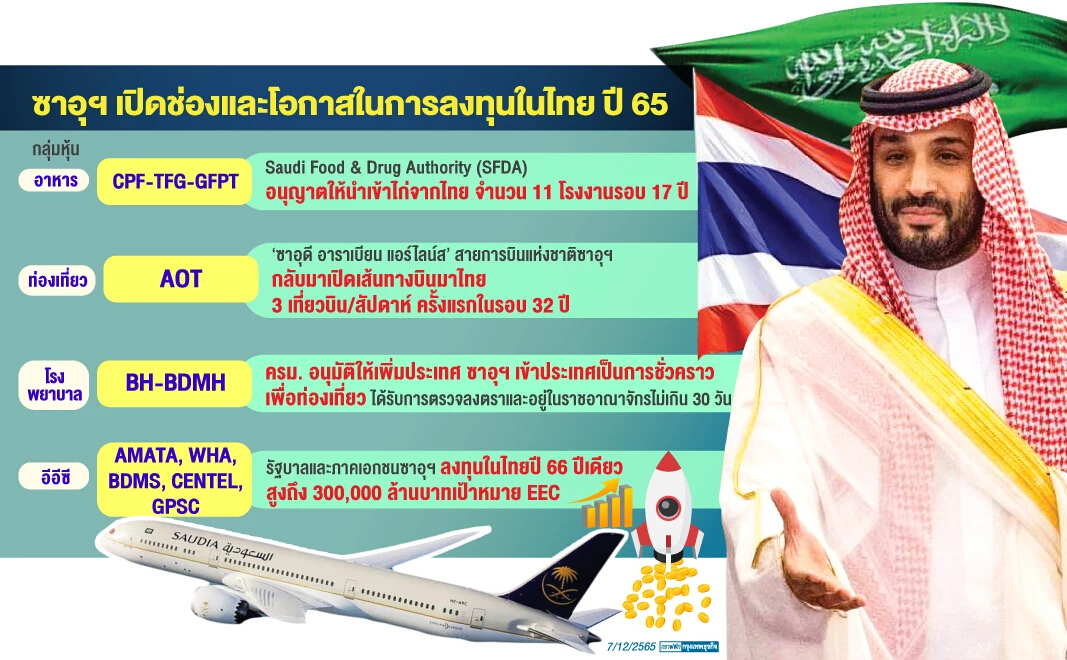 4 กลุ่มใหญ่ธุรกิจกระแสดี  ซาอุฯ ปูพรมลงทุน (หนัก) ในไทยปี 65