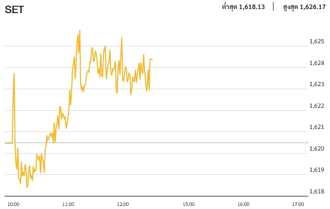 หุ้นไทยภาคเช้า ปิดที่ 1,624.40 จุด บวก 3.91 จุด หรือ 0.24%