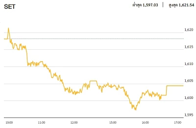 หุ้นไทยภาคบ่าย ปิดตลาด 1,604.44 จุด ลบ -13.76 จุด หรือ -0.85%