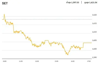 หุ้นไทยภาคบ่าย ปิดตลาด 1,604.44 จุด ลบ -13.76 จุด หรือ -0.85%