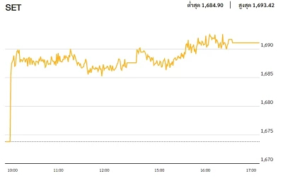หุ้นไทยภาคบ่าย ปิดตลาด 1,691.12 จุด บวก 17.26 จุด หรือ 1.03%