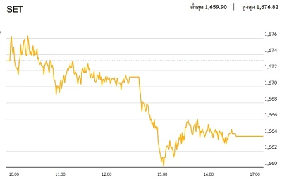 หุ้นไทยภาคบ่าย ปิดตลาด 1,663.86 จุด ลบ -9.39 จุด หรือ -0.56%