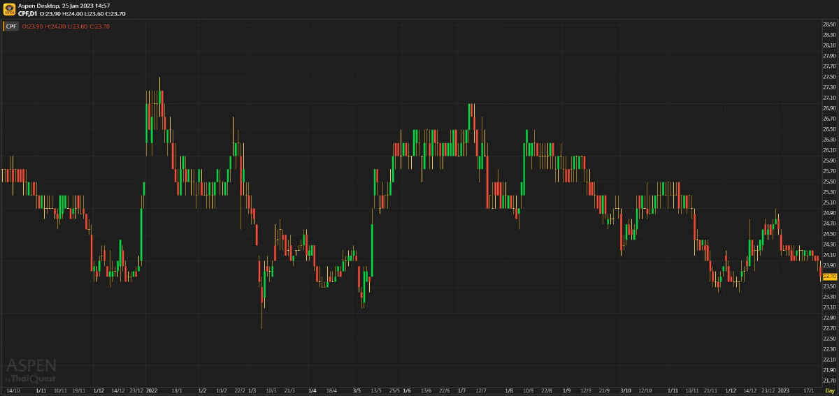 CPF - 4Q ถูกกระทบจากผลขาดทุนของสินทรัพย์ชีวภาพ