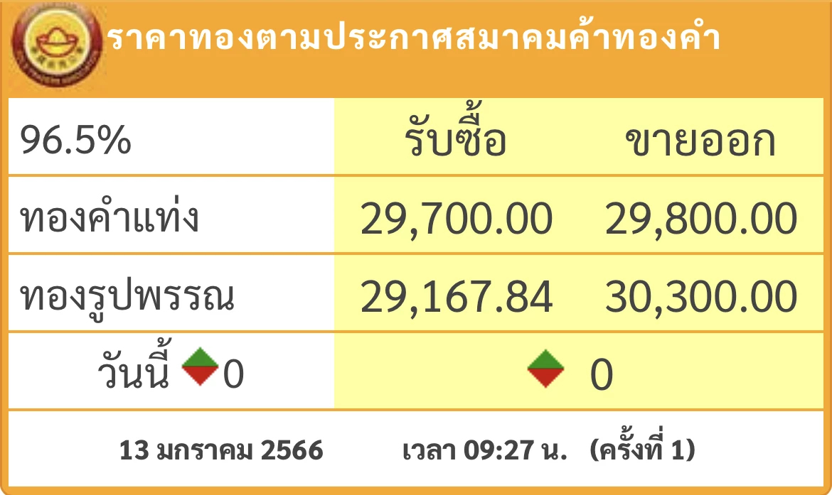 ราคาทองวันนี้ (13 ม.ค.) เปิดตลาด ทรงตัว