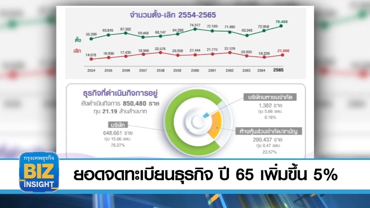 ยอดจดทะเบียนธุรกิจ ปี 65 เพิ่มขึ้น 5% !