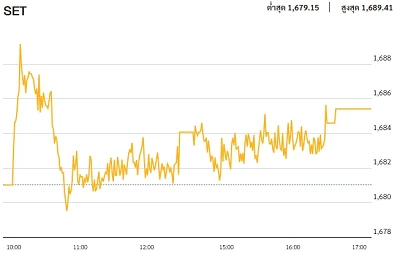หุ้นไทยภาคบ่าย ปิดตลาด 1,685.44 จุด บวก 4.40 จุด หรือ 0.26%