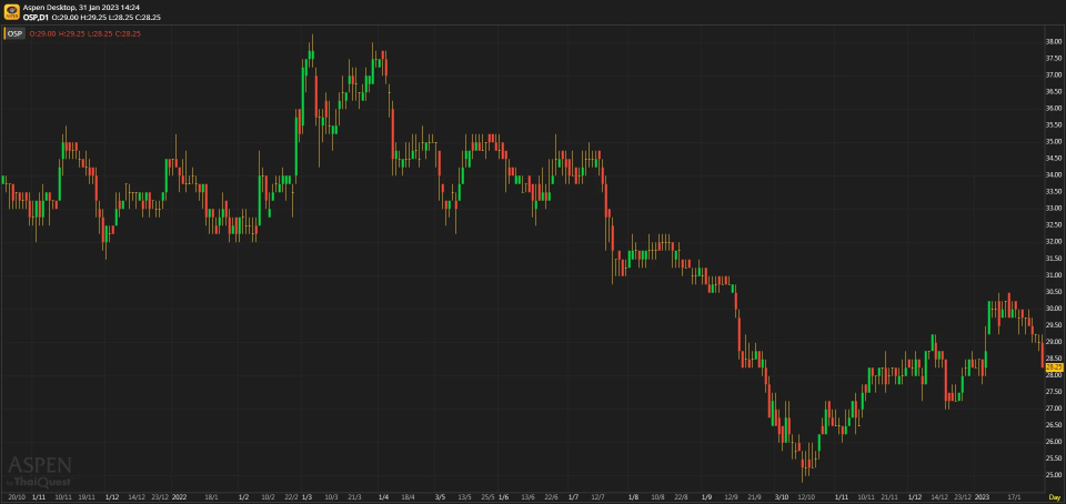 OSP - ดีขึ้นแต่ยังไม่มากพอ (31 ม.ค. 2566)