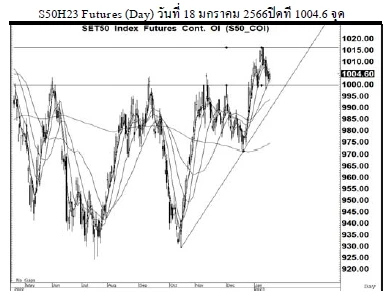 Daily SET50 Futures (วันที่ 19 มกราคม 2566)