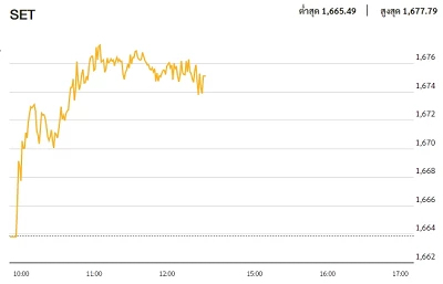 หุ้นไทยภาคเช้า ปิดที่ 1,675.15 จุด บวก 11.29 จุด หรือ 0.68%