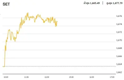 หุ้นไทยภาคเช้า ปิดที่ 1,675.15 จุด บวก 11.29 จุด หรือ 0.68%