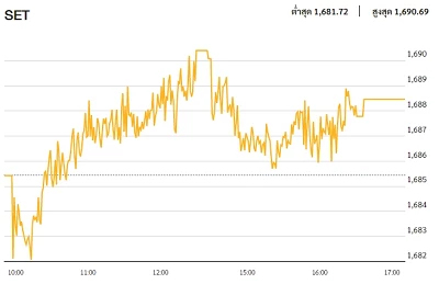 หุ้นไทยภาคบ่าย ปิดตลาด 1,688.48 จุด บวก 3.04 จุด หรือ 0.18%