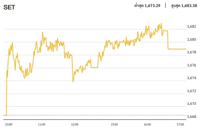 หุ้นไทยภาคบ่าย ปิดตลาด 1,678.97 จุด บวก 10.31 จุด หรือ 0.62%