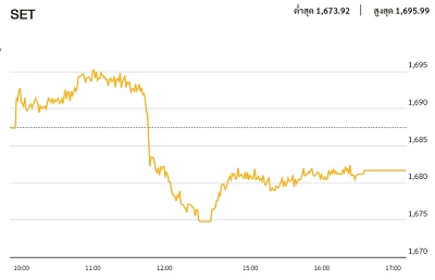 หุ้นไทยภาคบ่าย ปิดตลาด 1,681.73 จุด ลบ -5.72 จุด หรือ -0.34%