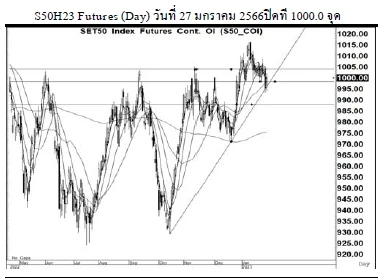 Daily SET50 Futures (วันที่ 30 มกราคม 2566)