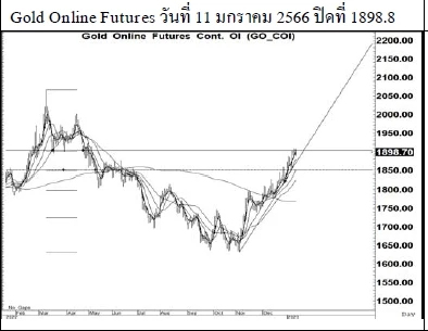 Daily Gold Futures (วันที่ 1 ธันวาคม 2565)