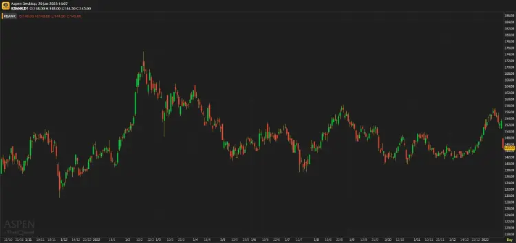 KBANK - ต่ำกว่าทุกการคาดหมาย (UNDER REVIEW)