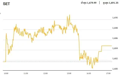 หุ้นไทยภาคบ่าย ปิดตลาด 1,684.86 จุด บวก 3.13 จุด หรือ 0.19%