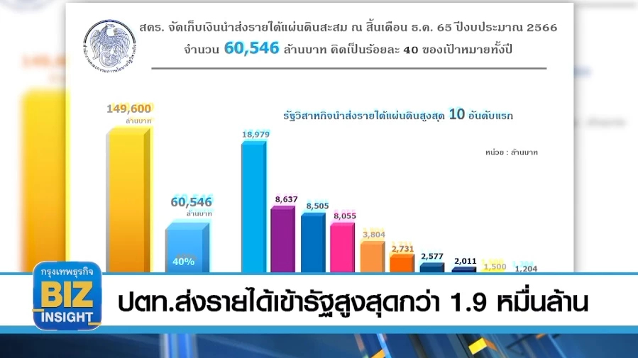ปตท.ส่งรายได้เข้ารัฐสูงสุดกว่า​ 1.9 หมื่นล้าน