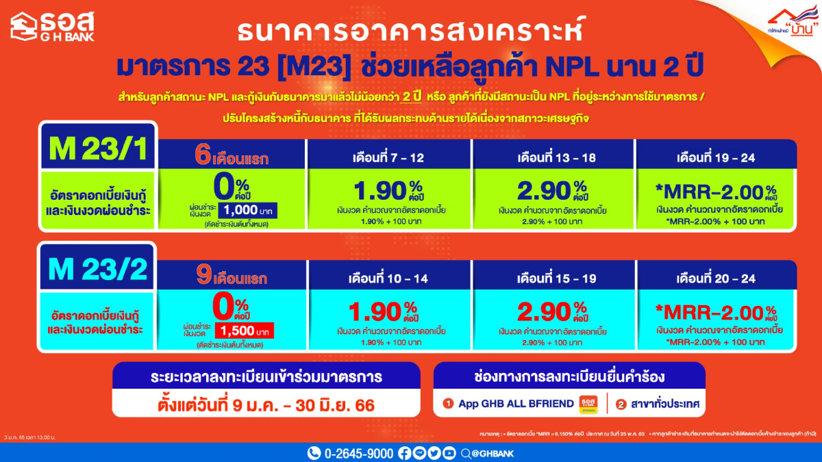 ธอส.ช่วยลูกหนึ้NPLเลือกผ่อนต่ำสุด1พันบาทดอกเบี้ย0%