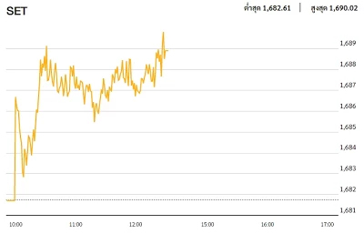 หุ้นไทยภาคเช้า ปิดที่ 1,688.92 จุด บวก 7.19 จุด หรือ 0.43%