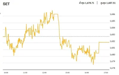 หุ้นไทยภาคบ่าย ปิดตลาด 1,682.11 จุด ลบ -0.83 จุด หรือ -0.05%
