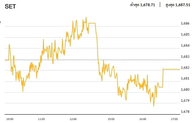 หุ้นไทยภาคบ่าย ปิดตลาด 1,682.11 จุด ลบ -0.83 จุด หรือ -0.05%