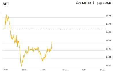 หุ้นไทยภาคเช้า ปิดที่ 1,688.09 จุด ลบ -3.32 จุด หรือ -0.20%