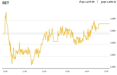หุ้นไทยภาคบ่าย ปิดตลาด 1,687.45 จุด บวก 1.70 จุด หรือ 0.10%