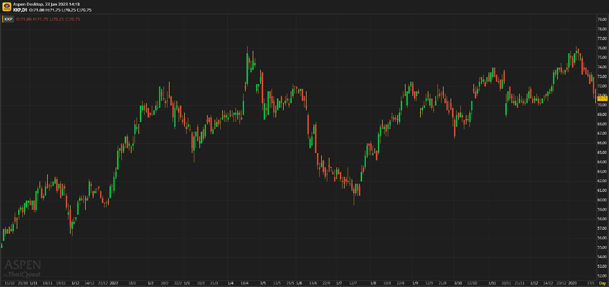 KKP ผลประกอบการ 4Q65: NPL เพิ่มขึ้นอย่างมาก