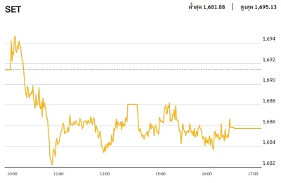 หุ้นไทยภาคบ่าย ปิดตลาด 1,685.75 จุด ลบ -5.66 จุด หรือ -0.33%