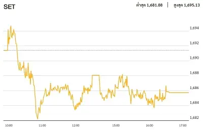 หุ้นไทยภาคบ่าย ปิดตลาด 1,685.75 จุด ลบ -5.66 จุด หรือ -0.33%