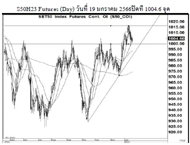 Daily SET50 Futures (วันที่ 20 ธันวาคม 2566)