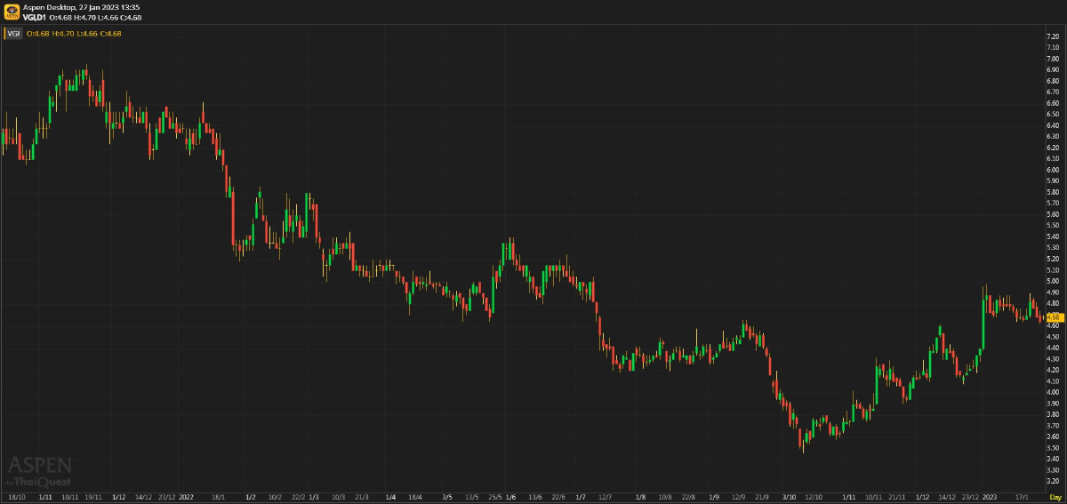 VGI - กำลังพลิกฟื้น (27 มกราคม 2566)