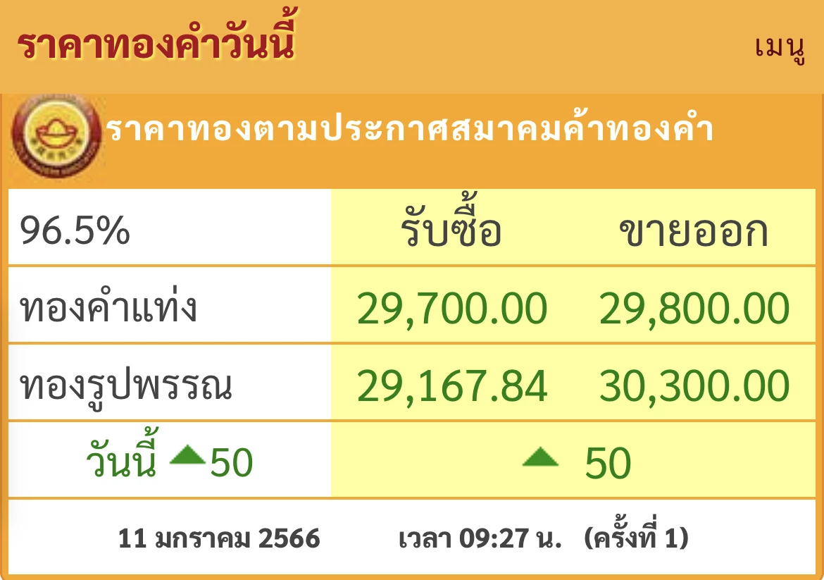 ราคาทองวันนี้ (11 ม.ค.) เปิดตลาด ปรับขึ้น 50 บาท