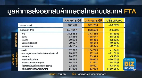 ยอดส่งออกสินค้าเกษตรทะลุ 1.5 ล้านล้าน!