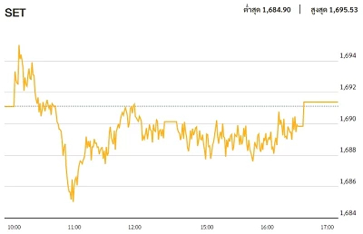 หุ้นไทยภาคบ่าย ปิดตลาด 1,691.41 จุด บวก 0.29 จุด หรือ 0.02%