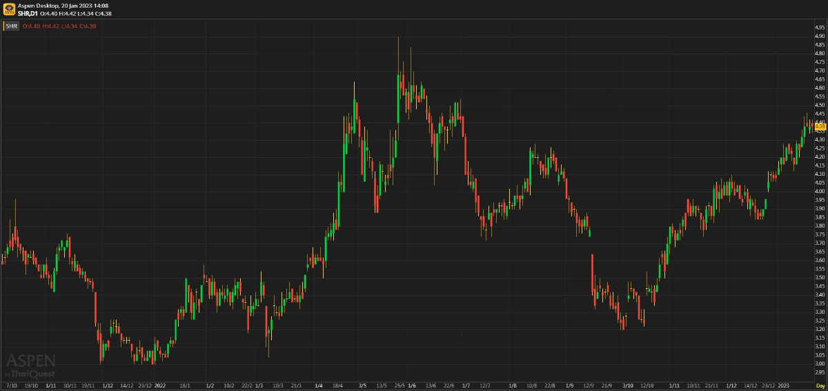 SHR ประมาณการ 4Q65F : คาดกำไรจะดีขึ้น YoY อย่างมาก