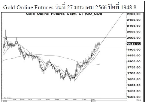 Daily Gold Futures (วันที่ 30 มกราคม 2566)
