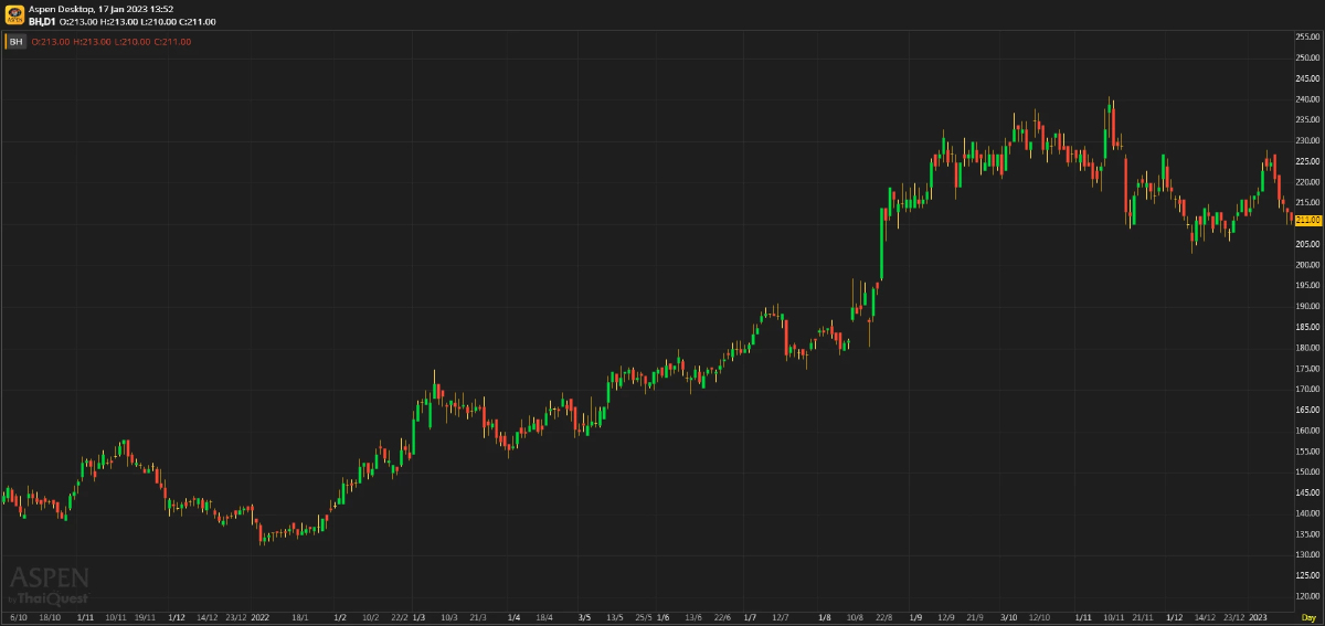 BH ประมาณการ 4Q65F: กำไรจะโตแรง YoY (17 ม.ค. 2566)