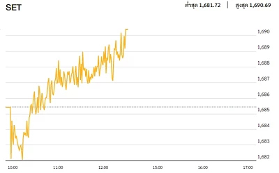 หุ้นไทยภาคเช้า ปิดที่ 1,690.09 จุด บวก 4.65 จุด หรือ 0.28%